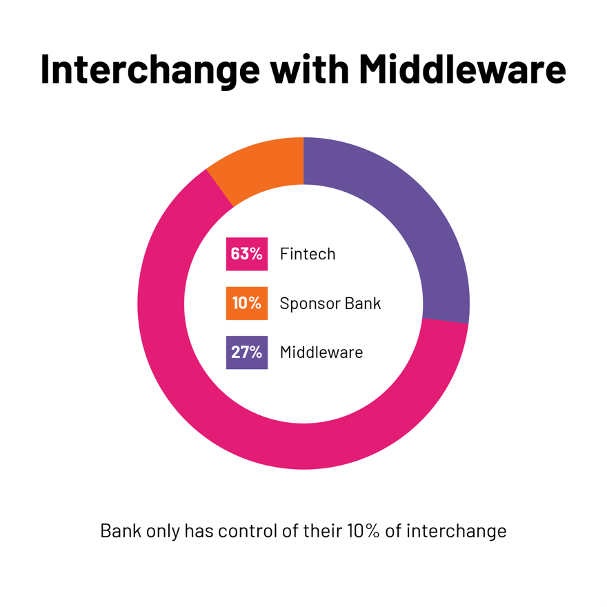 Interchange with Middleware
